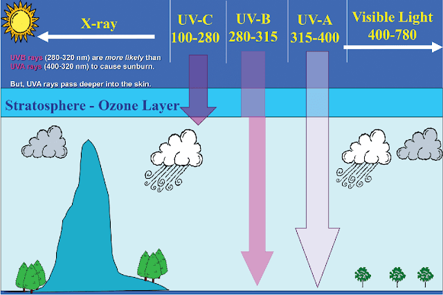 Image showing how UV rays came to earth