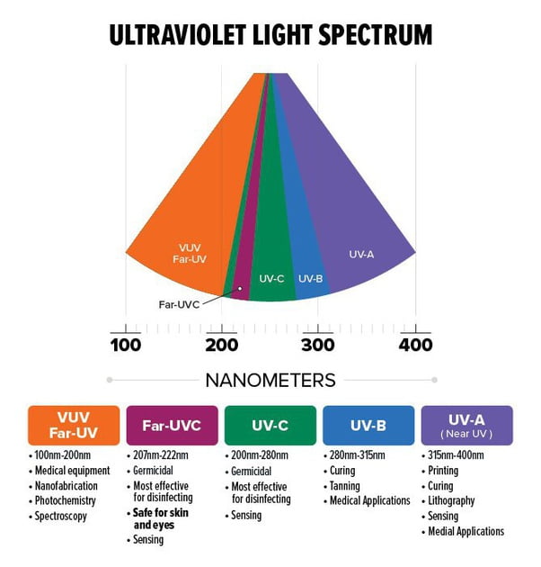 Ultraviolet rays light spectrum