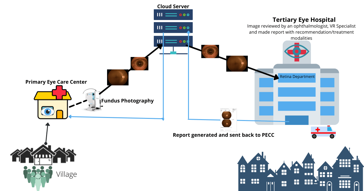 telemedicine flow chart in eye care