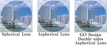 Spherical vs Aspherical Lens vs Double Aspherical Lens